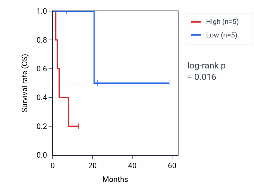 Kaplan&ndash;Meier survival curve for RRP8 mass-spec protein-high vs -low samples in CCRCC.