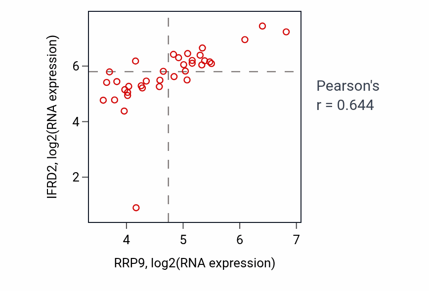Per-sample scatter of RRP9 vs IFRD2 in URINARY_TRACT (Pearson r = 0.64).