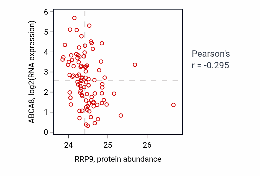 Per-sample scatter of RRP9 vs ABCA8 in UCEC (Pearson r = -0.29).