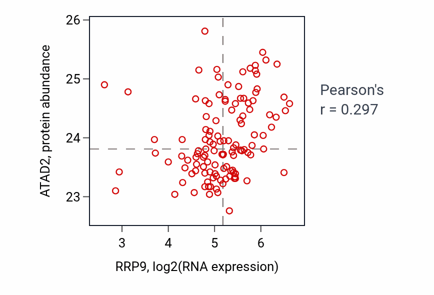 Per-sample scatter of RRP9 vs ATAD2 in BRCA (Pearson r = 0.30).