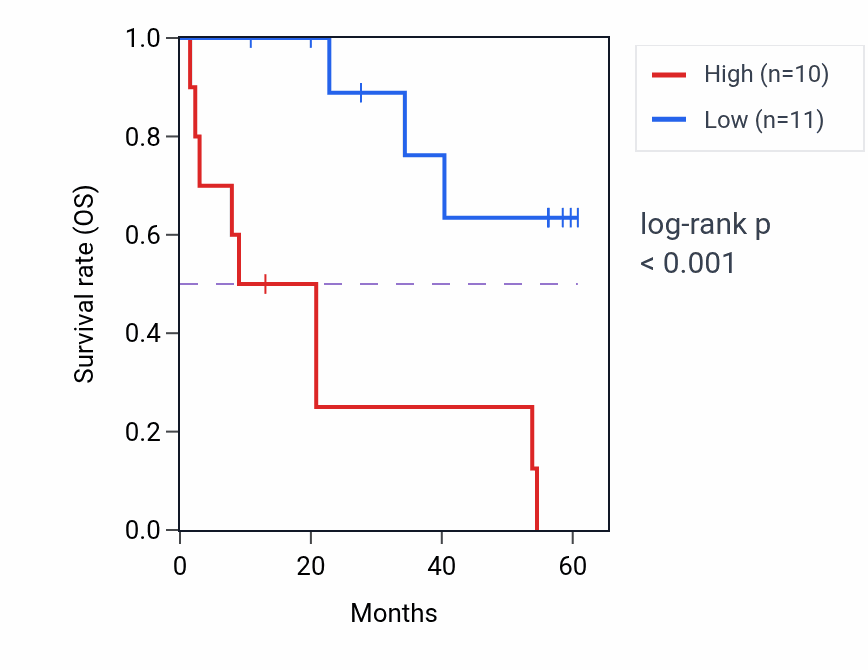 Kaplan&ndash;Meier survival curve for RRP9 mass-spec protein-high vs -low samples in CCRCC.