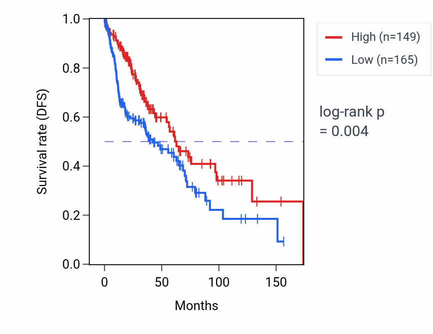 Kaplan&ndash;Meier survival curve for RRS1-AS1 RNA expression in LUSC: high vs low expression groups.