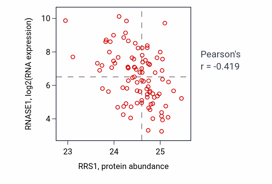 Per-sample scatter of RRS1 vs RNASE1 in UCEC (Pearson r = -0.42).