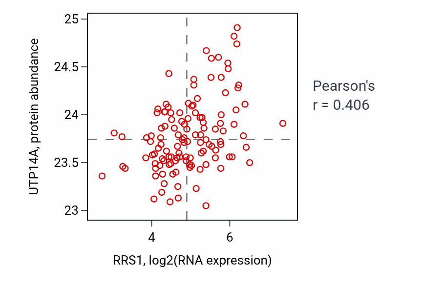 Per-sample scatter of RRS1 vs UTP14A in BRCA (Pearson r = 0.41).