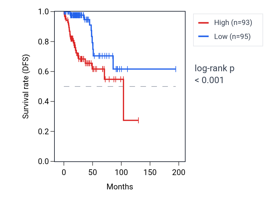 Kaplan&ndash;Meier survival curve for RRS1 RNA expression in KIRP: high vs low expression groups.