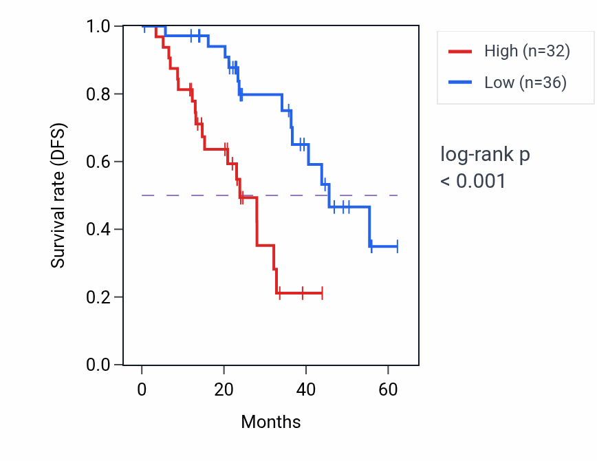 Kaplan&ndash;Meier survival curve for RRS1 mass-spec protein-high vs -low samples in HNSC.