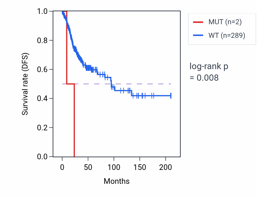 Kaplan&ndash;Meier survival curve for RRS1 mutant vs wild-type samples in CESC.