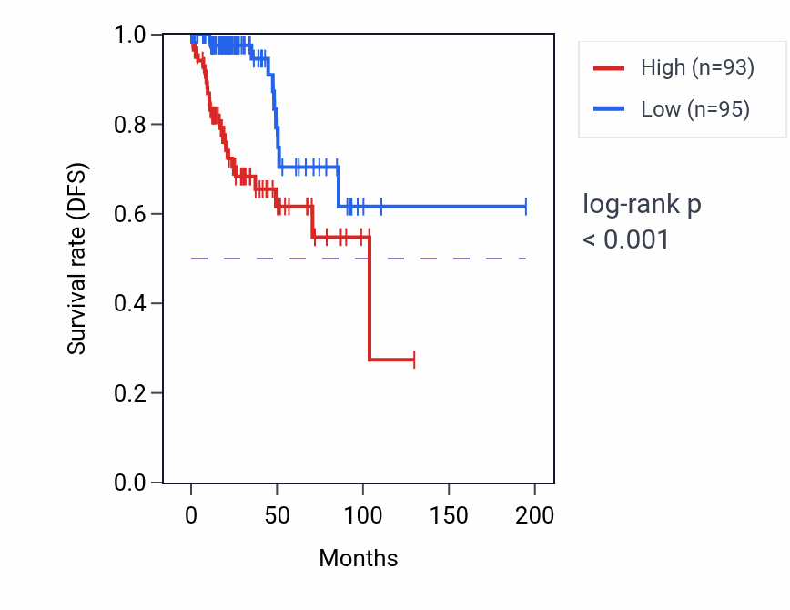 Kaplan&ndash;Meier survival curve for RRS1 RNA-high vs -low samples in KIRP.