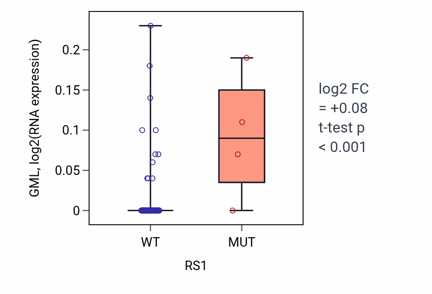 Box plot of GML in RS1-low vs RS1-high samples in BLOOD_Leukemia.