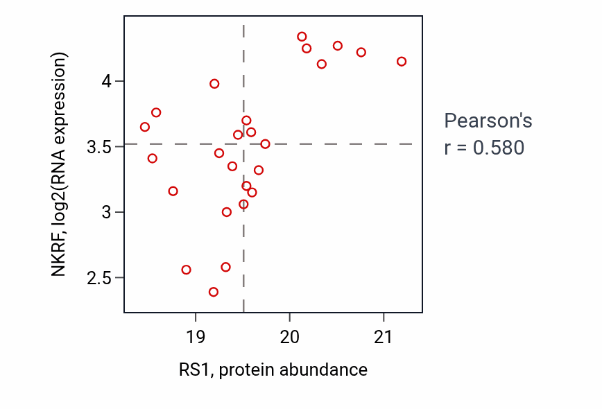 Per-sample scatter of RS1 vs NKRF in LSCC (Pearson r = 0.58).