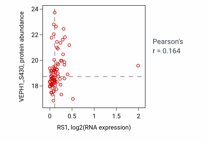 Per-sample scatter of RS1 vs VEPH1_S430 in GBM (Pearson r = 0.16).