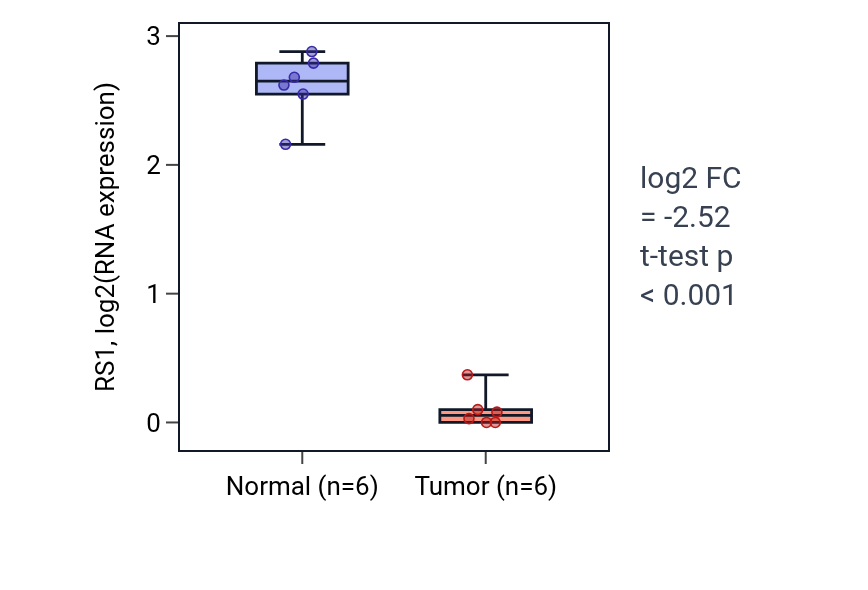 Tumor-vs-normal expression box plot for RS1 in LUAD.