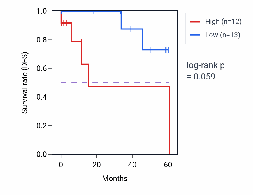 Kaplan&ndash;Meier survival curve for RS1 mass-spec protein-high vs -low samples in LSCC.
