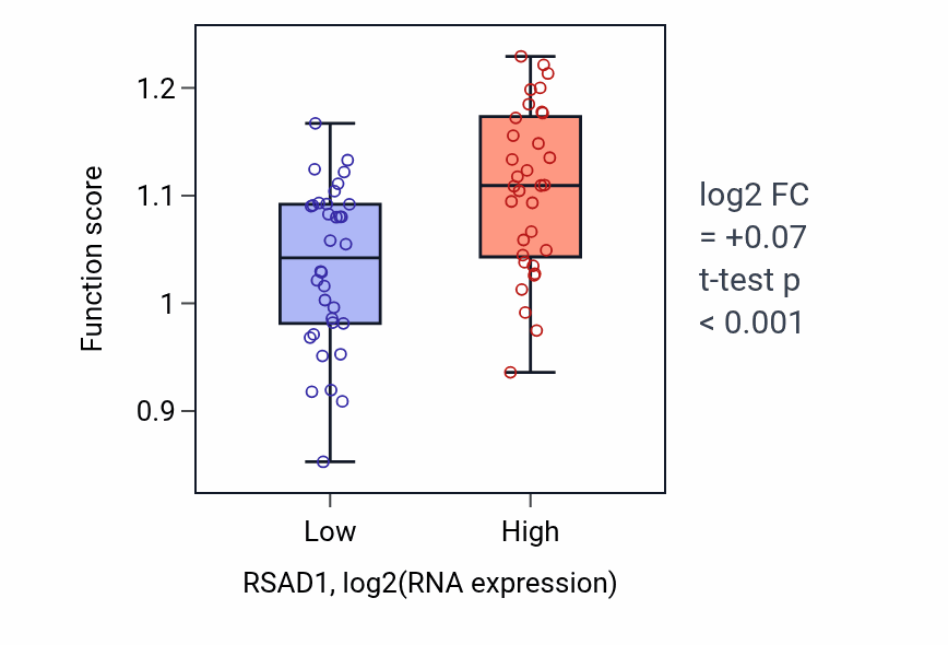 Box plot of Subtelomeric heterochromatin formation in RSAD1-low vs RSAD1-high samples in LARGE_INTESTINE.