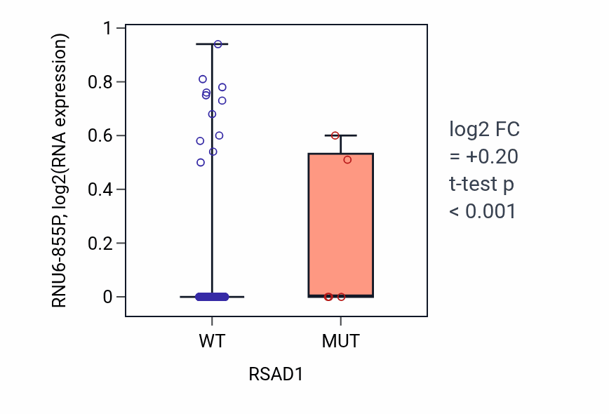 Box plot of RNU6-855P in RSAD1-low vs RSAD1-high samples in BLCA.
