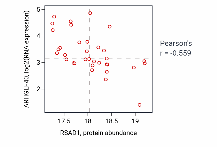Per-sample scatter of RSAD1 vs ARHGEF40 in HNSC (Pearson r = -0.56).