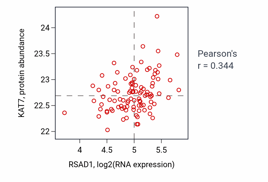 Per-sample scatter of RSAD1 vs KAT7 in GBM (Pearson r = 0.34).
