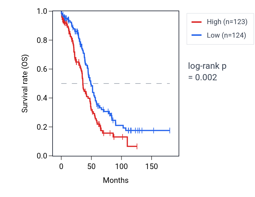 Kaplan&ndash;Meier survival curve for RSAD1 RNA expression in OV: high vs low expression groups.