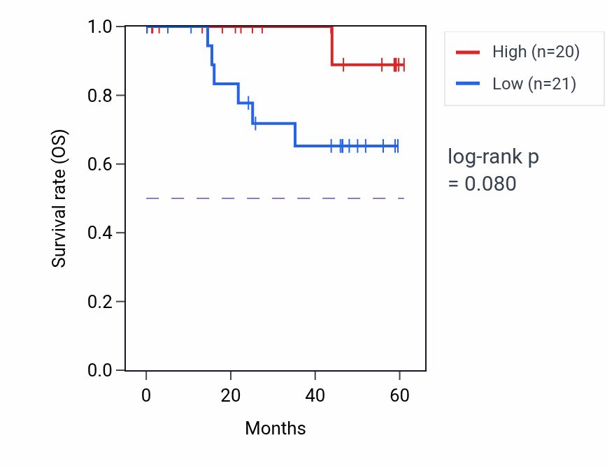 Kaplan&ndash;Meier survival curve for RSAD1 mass-spec protein-high vs -low samples in LSCC.