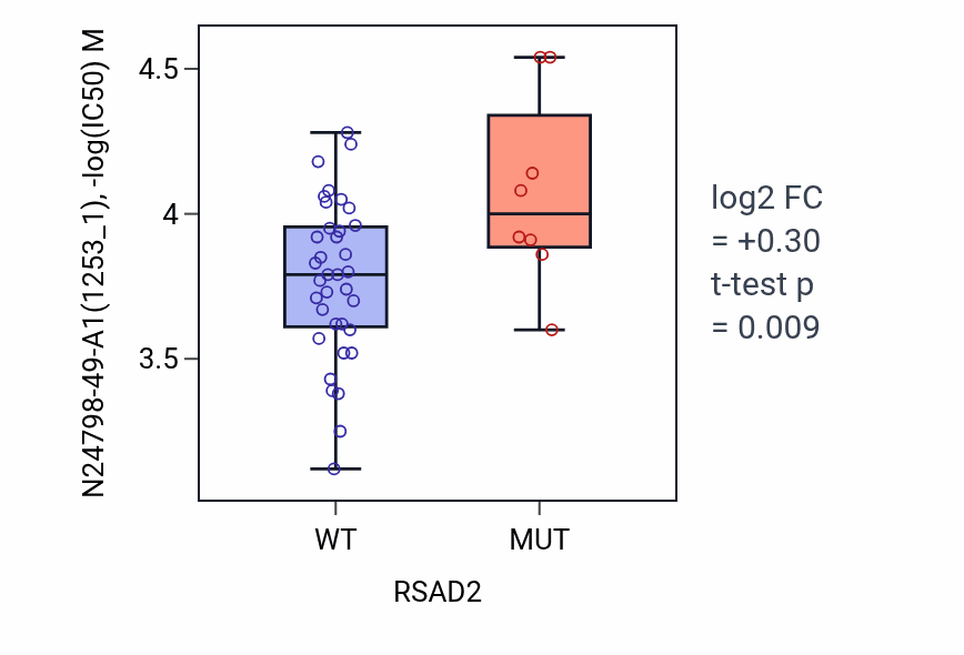 Box plot of N24798-49-A1 in RSAD2-low vs RSAD2-high samples in LARGE_INTESTINE.