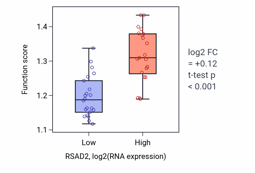 Box plot of Regulation of viral process in RSAD2-low vs RSAD2-high samples in UPPER_AERODIGESTIVE_TRACT.