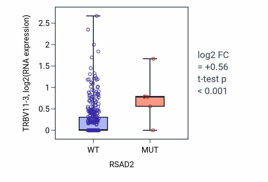 Box plot of TRBV11-3 in RSAD2-low vs RSAD2-high samples in COAD.