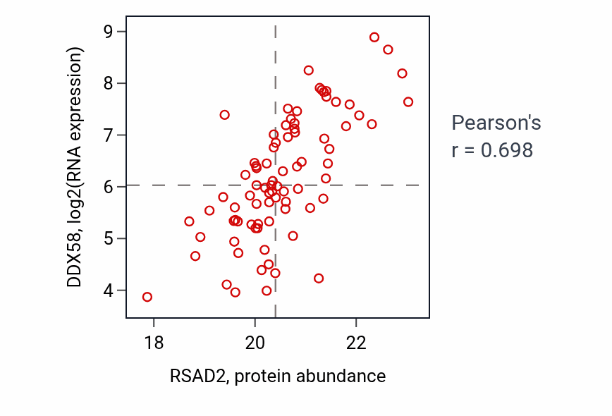 Per-sample scatter of RSAD2 vs DDX58 in HNSC (Pearson r = 0.70).