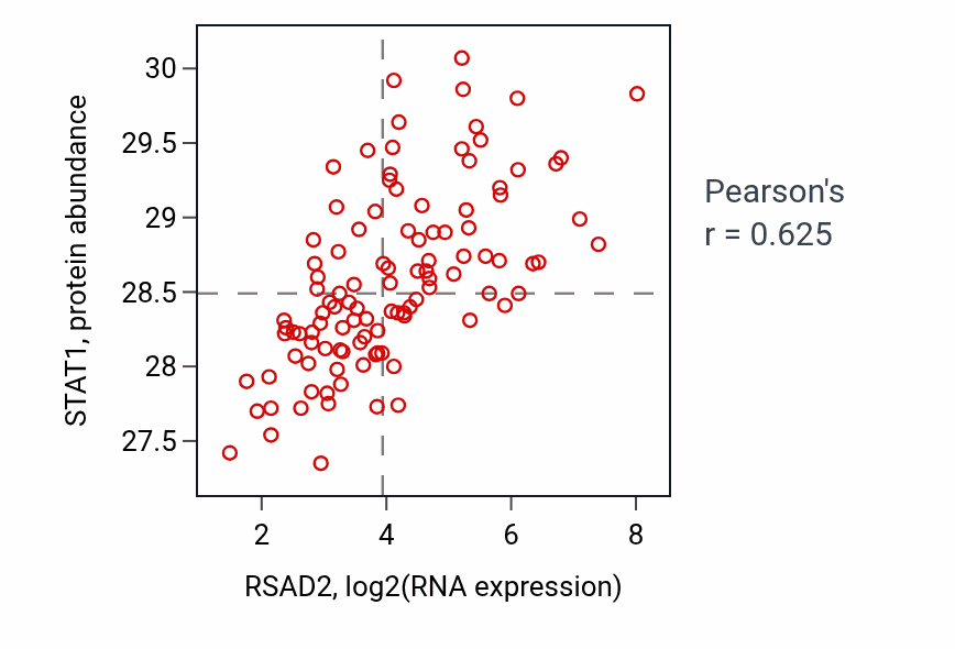 Per-sample scatter of RSAD2 vs STAT1 in LSCC (Pearson r = 0.62).
