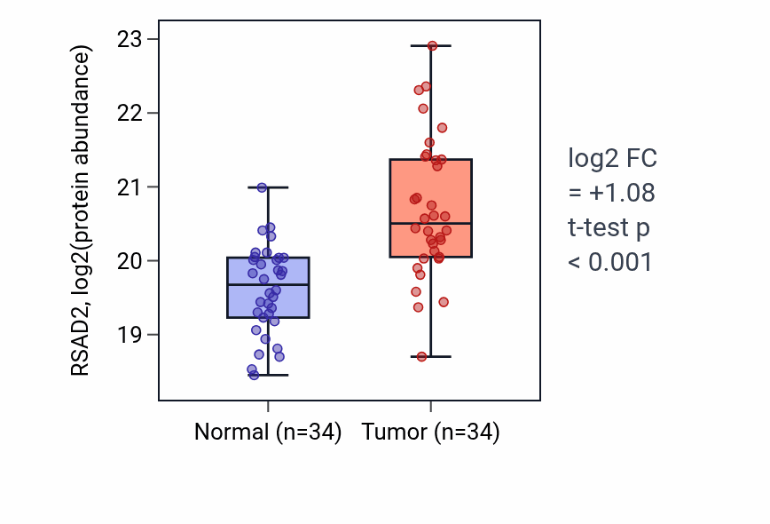 Tumor-vs-normal mass-spec protein box plot for RSAD2 in HNSC.