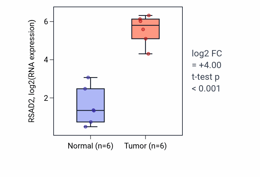 Tumor-vs-normal expression box plot for RSAD2 RNA in HNSC.