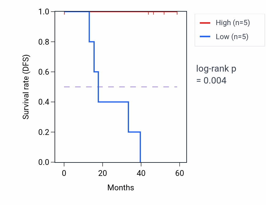 Kaplan&ndash;Meier survival curve for RSAD2 mass-spec protein-high vs -low samples in LSCC.