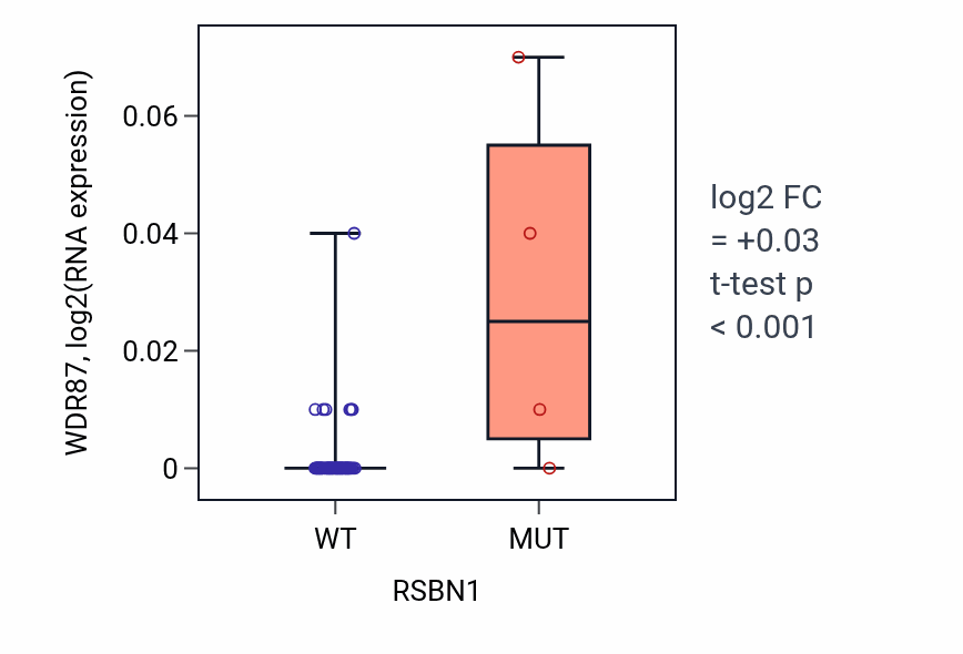 Box plot of WDR87 in RSBN1-low vs RSBN1-high samples in SKIN.