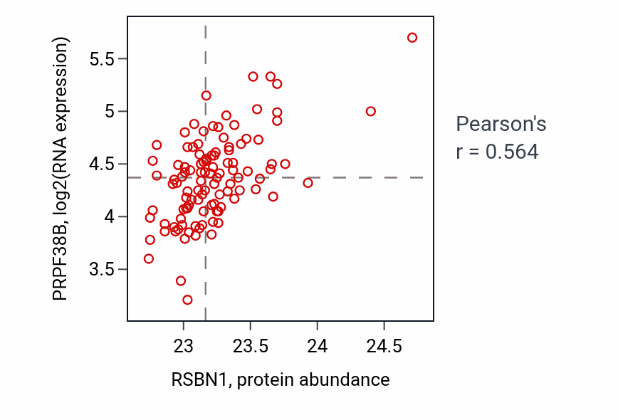 Per-sample scatter of RSBN1 vs PRPF38B in LSCC (Pearson r = 0.56).