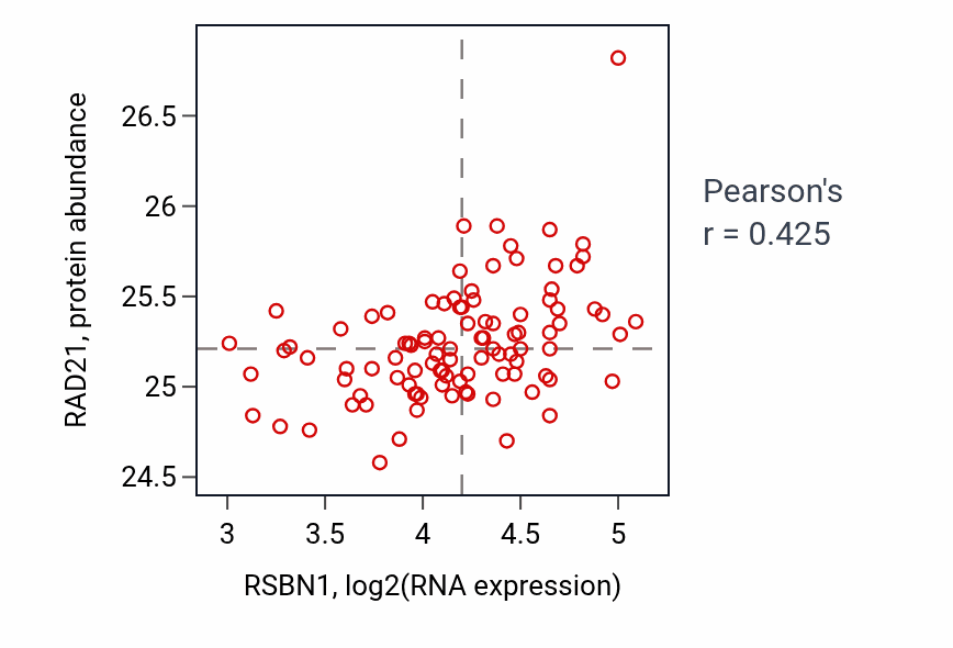 Per-sample scatter of RSBN1 vs RAD21 in GBM (Pearson r = 0.42).