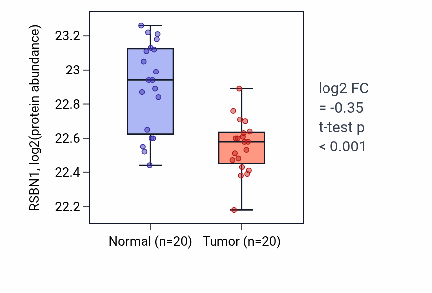 Tumor-vs-normal mass-spec protein box plot for RSBN1 in PDAC.