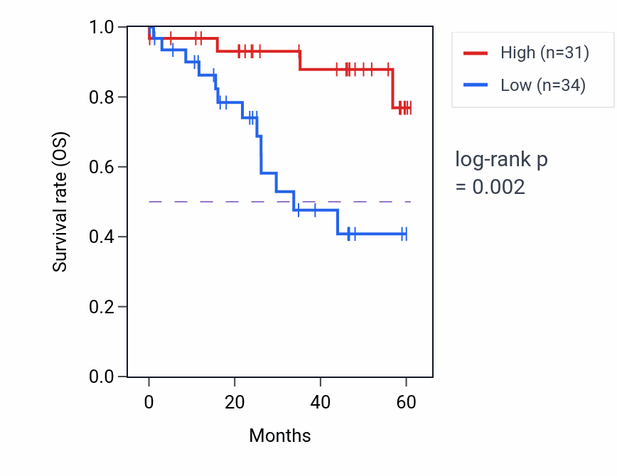 Kaplan&ndash;Meier survival curve for RSBN1 mass-spec protein-high vs -low samples in LSCC.