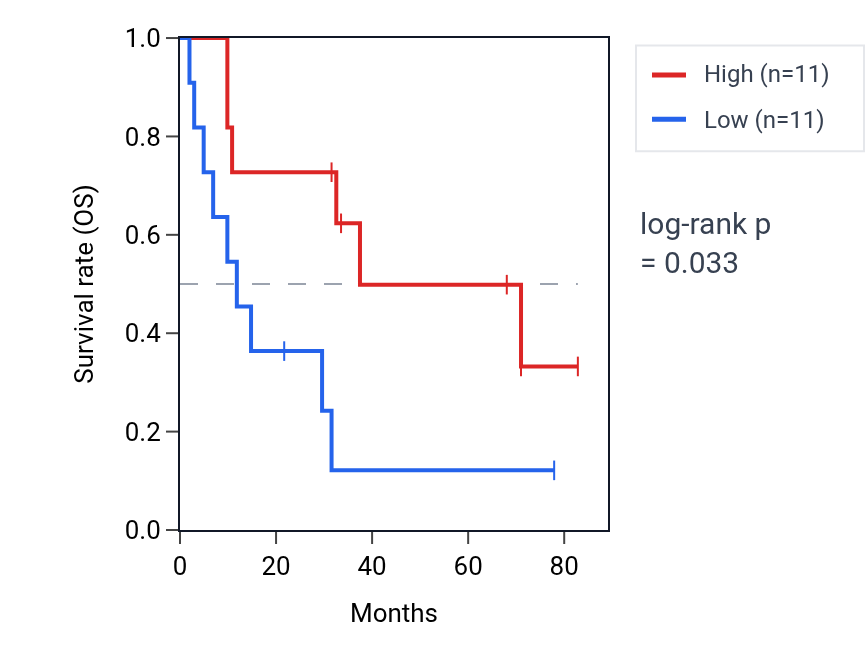 Kaplan&ndash;Meier survival curve for RSC1A1 RNA expression in SCLC: high vs low expression groups.