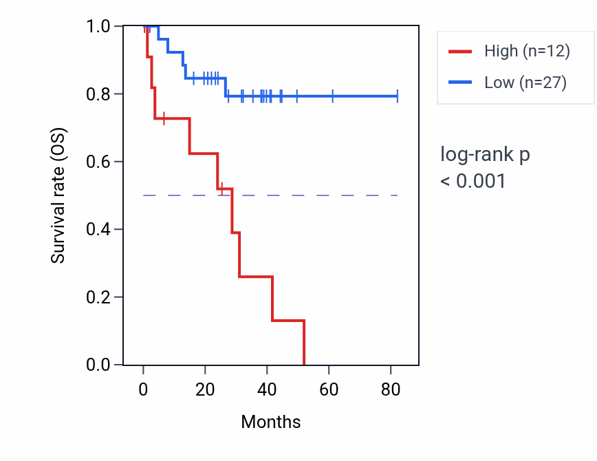 Kaplan&ndash;Meier survival curve for RSF1-IT1 RNA expression in UVM: high vs low expression groups.