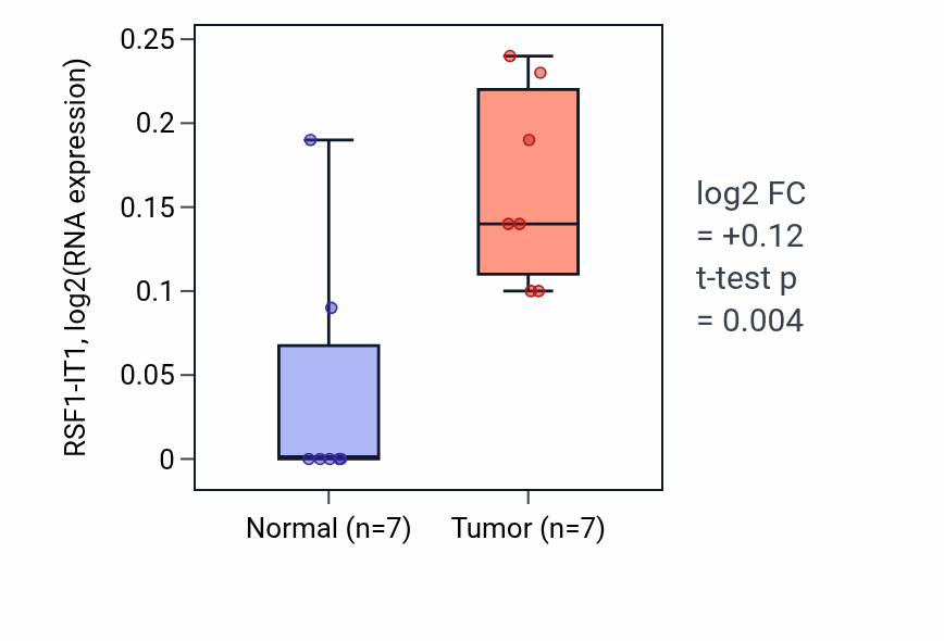 Tumor-vs-normal expression box plot for RSF1-IT1 in BLCA.