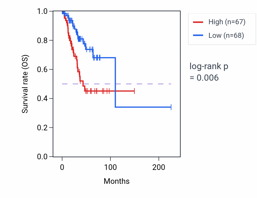 Kaplan&ndash;Meier survival curve for RSF1-IT2 RNA expression in UCEC: high vs low expression groups.