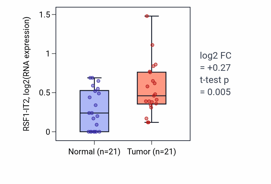 Tumor-vs-normal expression box plot for RSF1-IT2 in STAD.