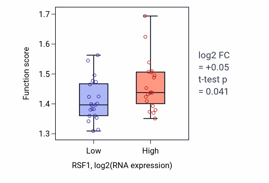 Box plot of mRNA transport in RSF1-low vs RSF1-high samples in STOMACH.