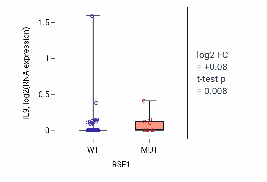 Box plot of IL9 in RSF1-low vs RSF1-high samples in BLCA.