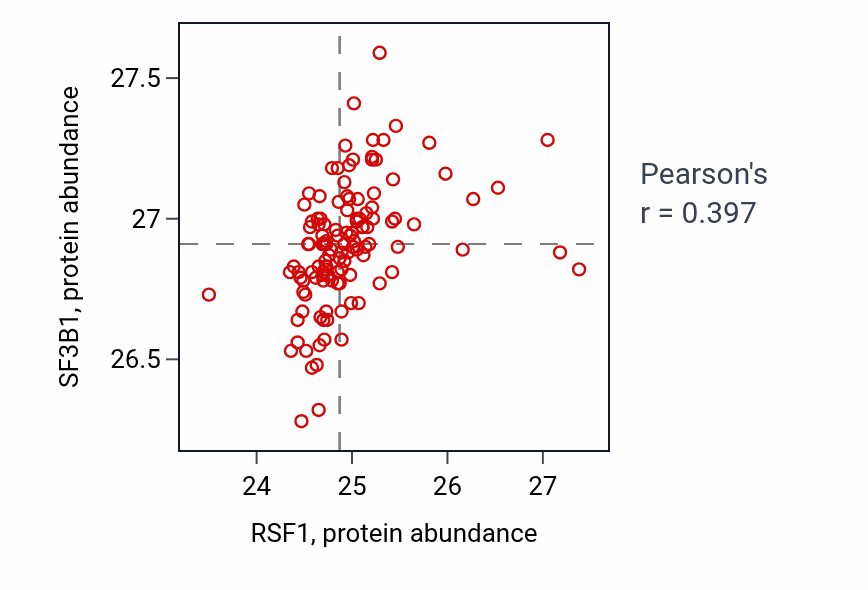 Per-sample scatter of RSF1 vs SF3B1 in BRCA (Pearson r = 0.40).
