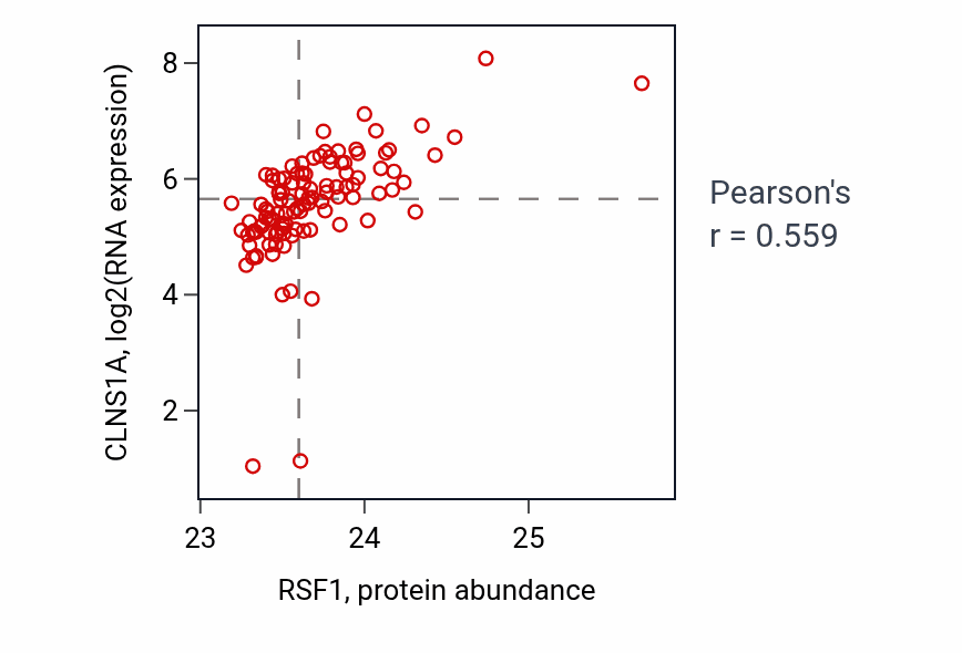 Per-sample scatter of RSF1 vs CLNS1A in HNSC (Pearson r = 0.56).