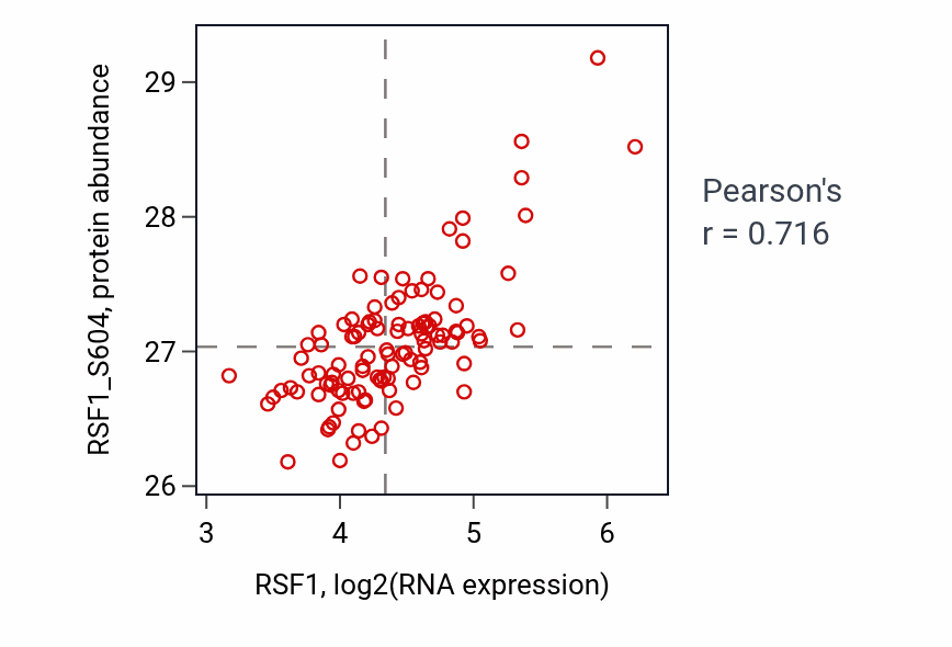 Per-sample scatter of RSF1 vs RSF1_S604 in LSCC (Pearson r = 0.72).