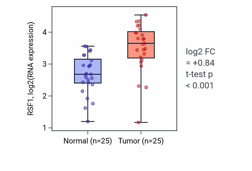 Tumor-vs-normal expression box plot for RSF1 RNA in HNSC.