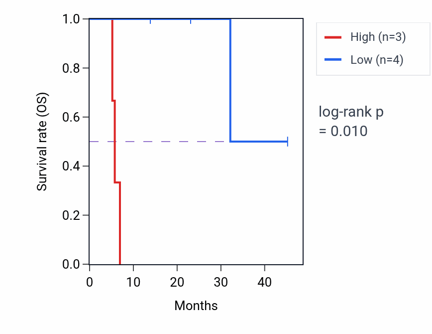 Kaplan&ndash;Meier survival curve for RSF1 mass-spec protein-high vs -low samples in HNSC.
