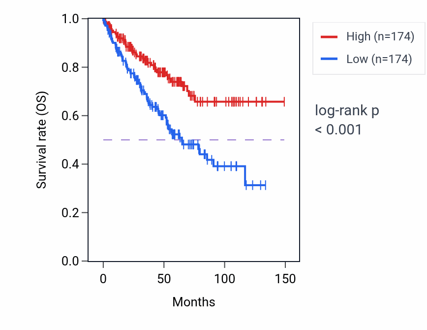 Kaplan&ndash;Meier survival curve for RSF1 RNA-high vs -low samples in KIRC.
