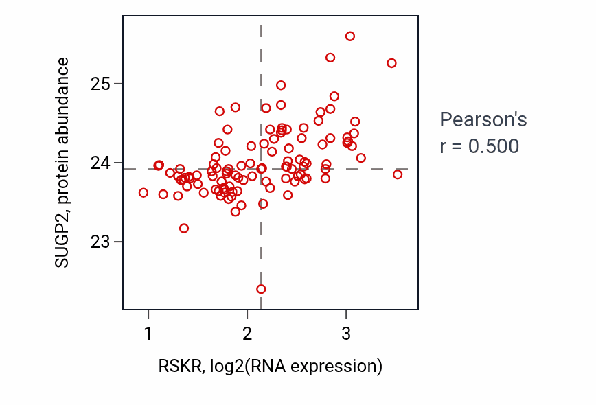 Per-sample scatter of RSKR vs SUGP2 in LSCC (Pearson r = 0.50).